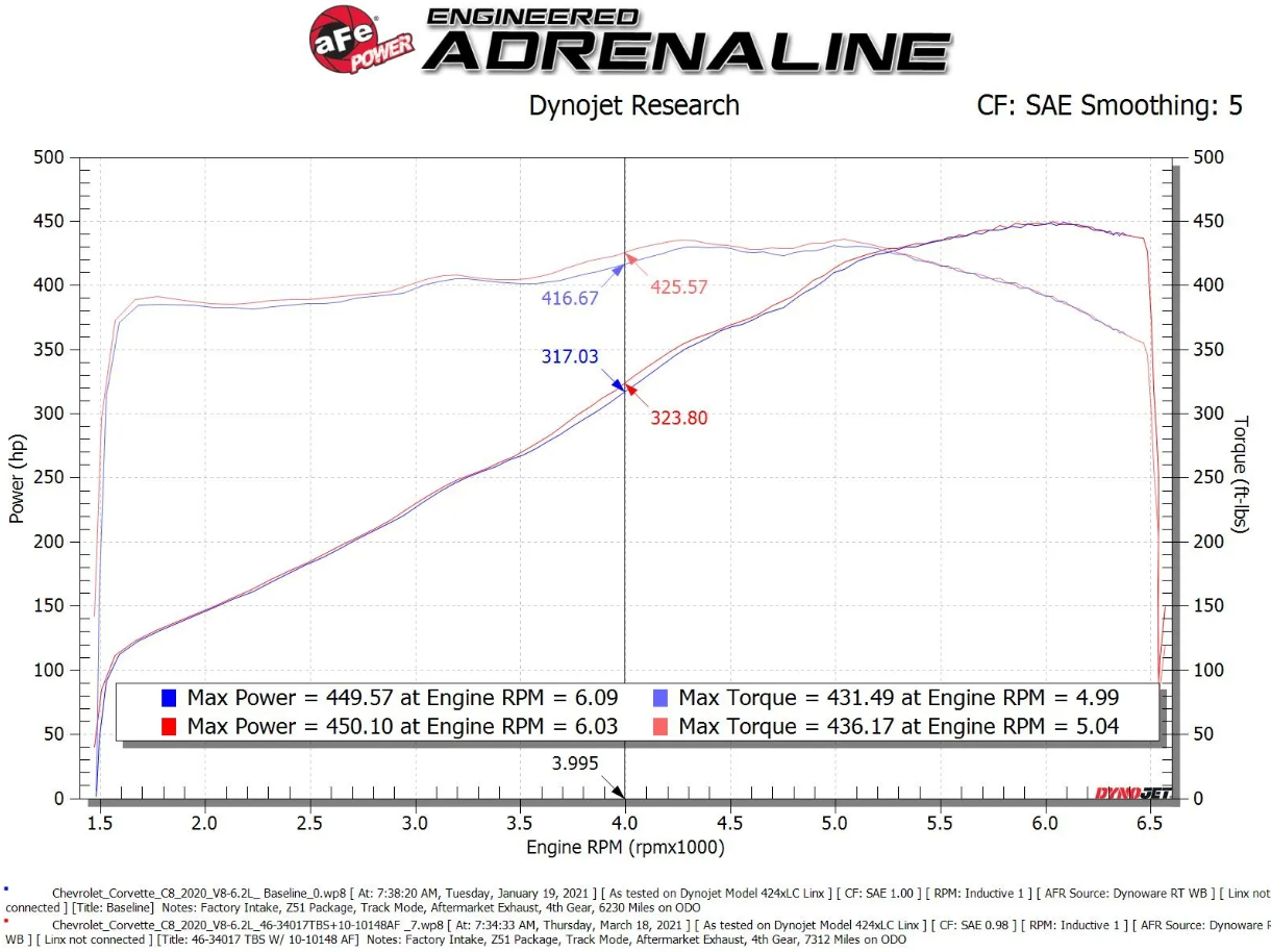 C8 Corvette Silver Bullet Throttle Body Spacer Kit Silver | aFe Power
