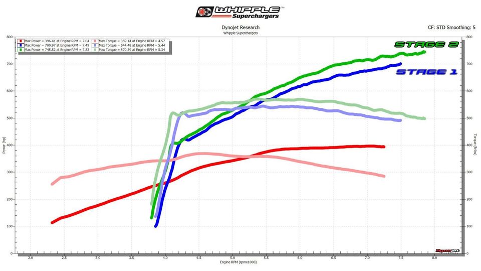 2024+ Mustang S650 5.0L Whipple 3.0L Supercharger Complete Stage 2 Kit