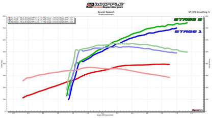 2024+ Mustang S650 5.0L Whipple 3.0L Supercharger Complete Stage 2 Kit